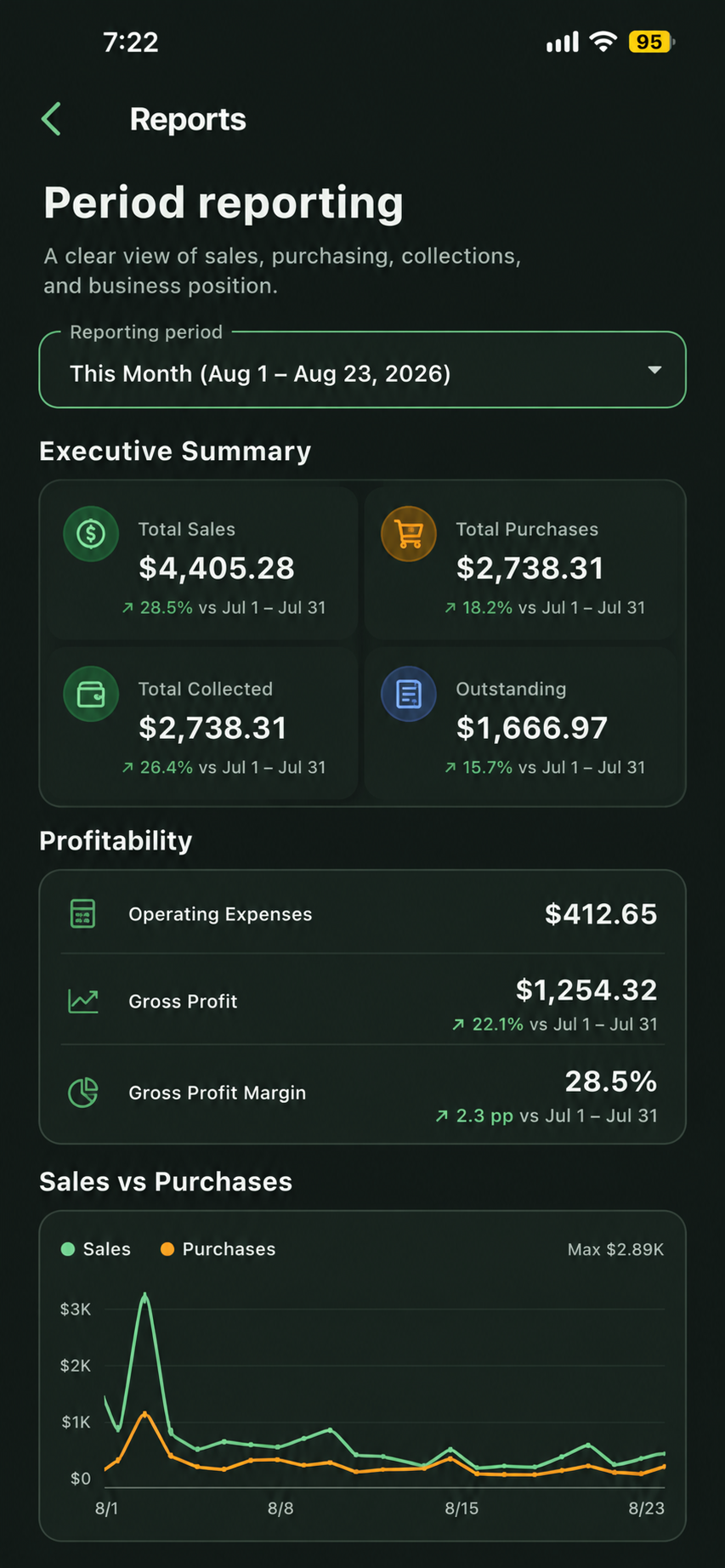 DistroLanes period reporting screen with illustrative demo data